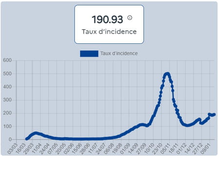Nombre de nouvelles personnes positives au Sars-Cov-2 (PCR/antigénique) sur une semaine glissante, pour la première fois depuis plus de 60 jours, rapporté à la taille de la population, au 19 janvier