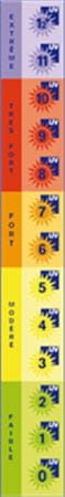 echelle de l'index uv