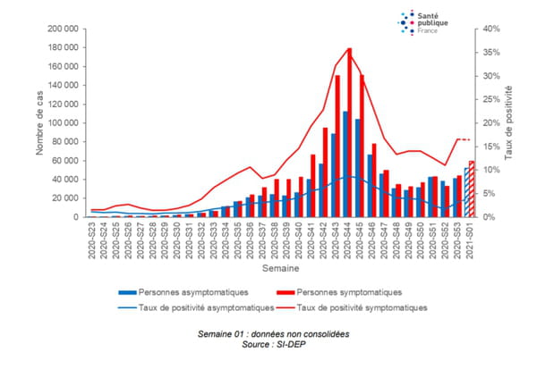 Évolution du nombre de cas confirmés de COVID-19 et du taux de positivité selon la présence ou non de symptômes (2 253 639 cas décrits), par semaine depuis la semaine 23/2020, France métropolitaine (données au 13 janvier 2021)