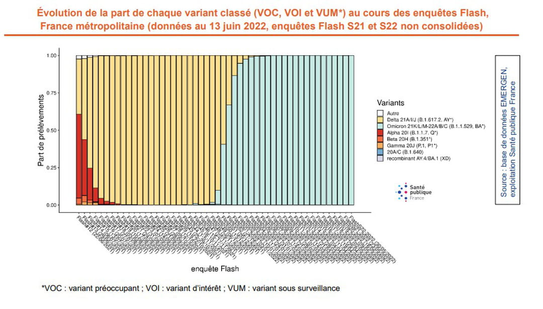 evolution omicron en france JUIN 2022