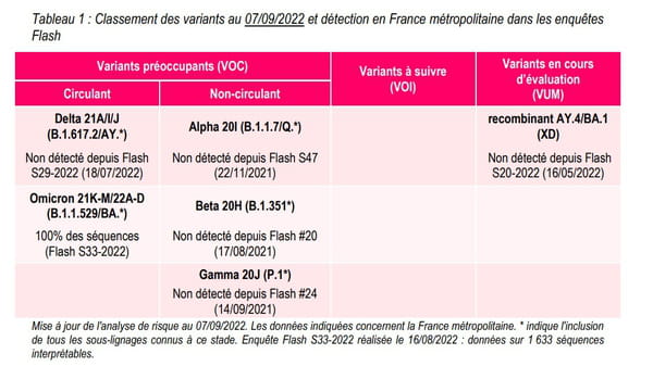 Evolution des variants en france