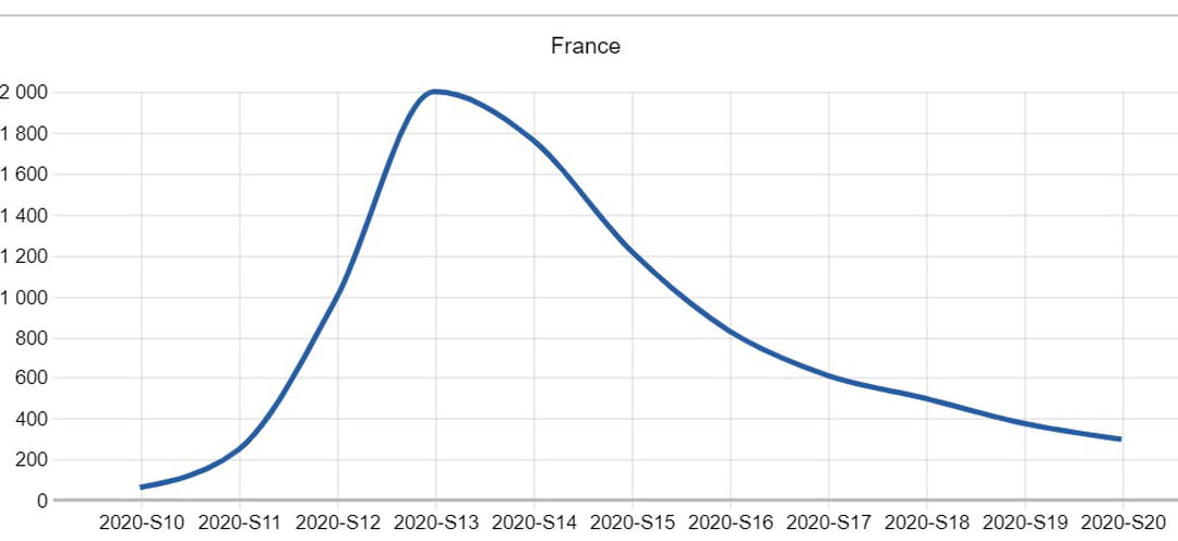 taux de passage aux urgences pour suspicion de covid-19