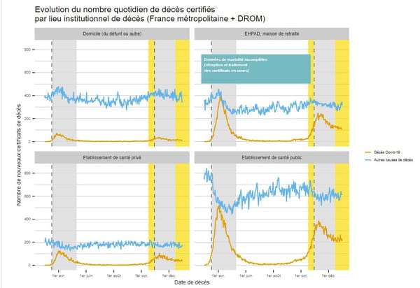 évolution décès covid france