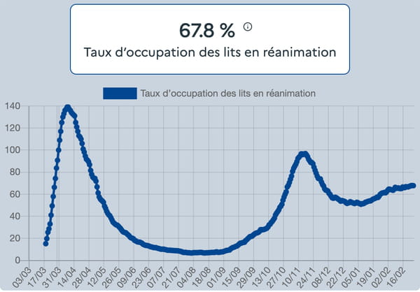 courbe-covid-france-taux-occupation-lits-reanimation