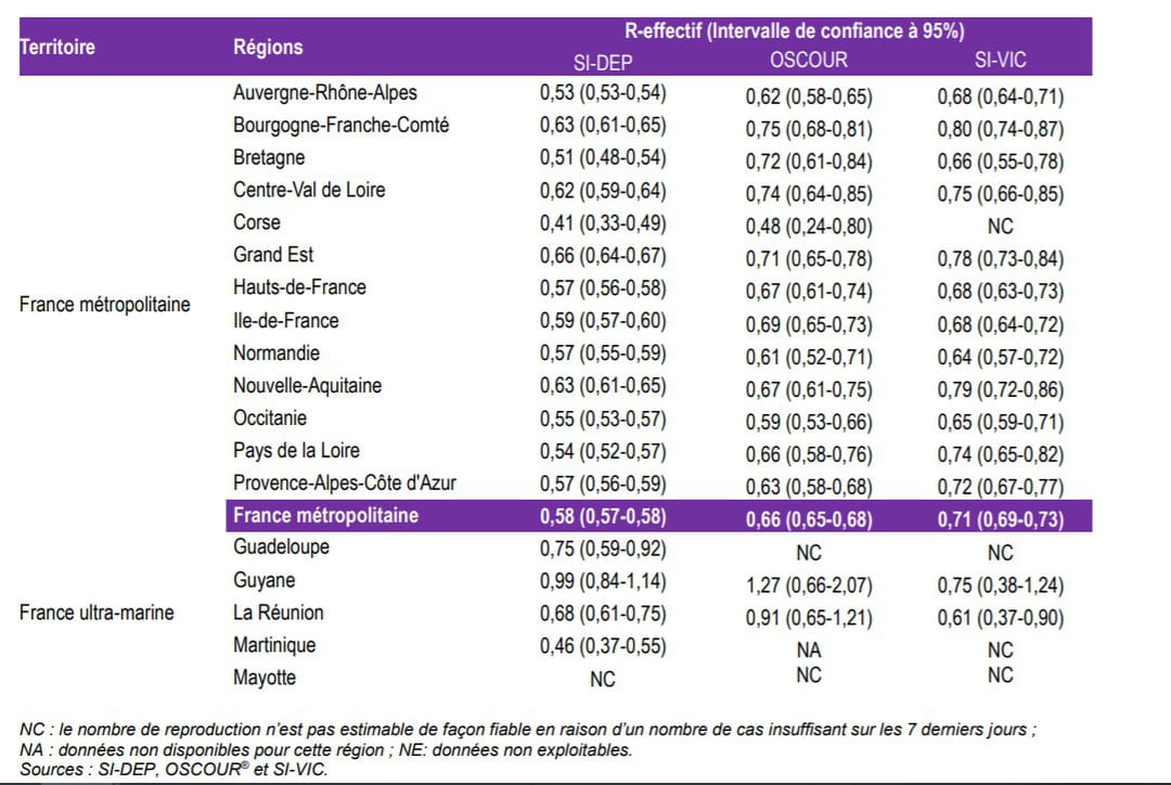 Nombre de reproduction par région en France au 28 novembre