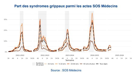 Part des syndromes grippaux parmi les actes SOS Médecins
