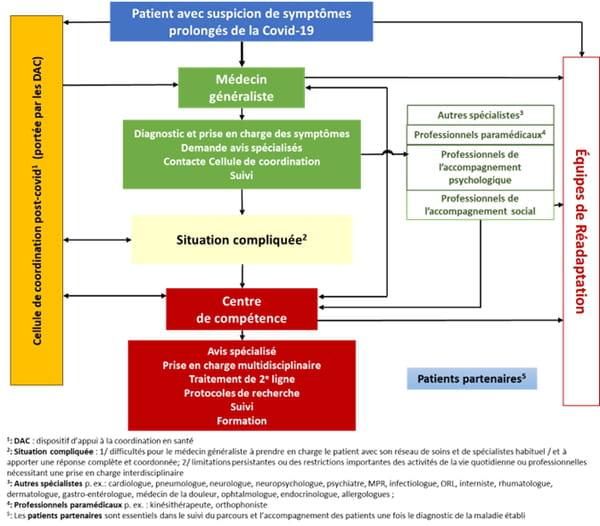 Long Covid care pathway HAS 2024