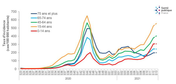 evolution incidence covid enfant france