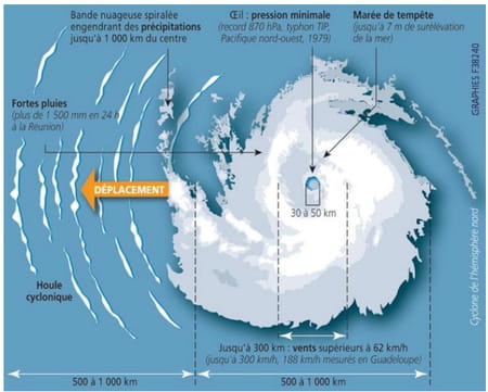 Schéma houle cyclonique Météo France