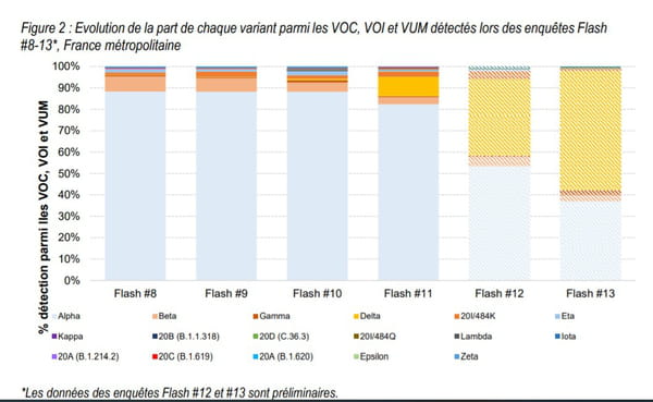 évolution variant en france