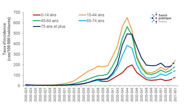 courbe covid incidence france par âge