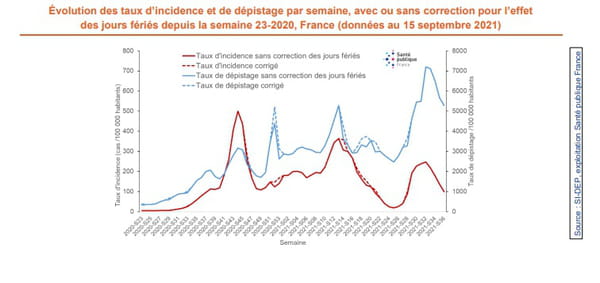Évolution des taux d’incidence et de dépistage par semaine, avec ou sans correction pour l’effet des jours fériés depuis la semaine 23-2020, France (données au 15 septembre 2021)