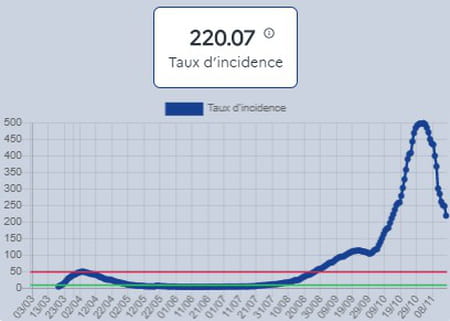 courbe incidence covid france