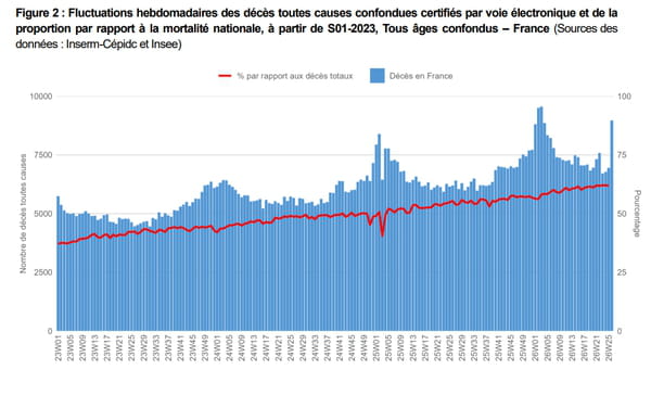 Courbe des décès en France toutes causes confondues depuis la semaine 1 en 2023