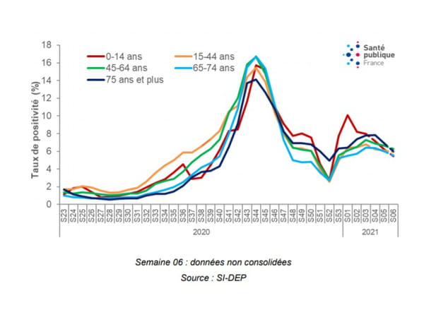 Evolution du taux de positivité des cas de COVID-19 selon les classes d’âge, depuis la semaine 23-2020, France (données au 17 février 2021)