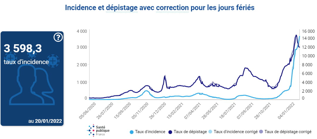 Incidence et dépistage avec correction pour les jours fériés au 20 janvier 2022