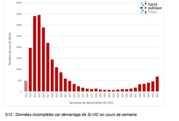 Nombre hebdomadaire de nouveaux décès survenus au cours d’une hospitalisation pour COVID-19 selon la date de déclaration, depuis le 19 mars 2020, France, données au 20 octobre 2020