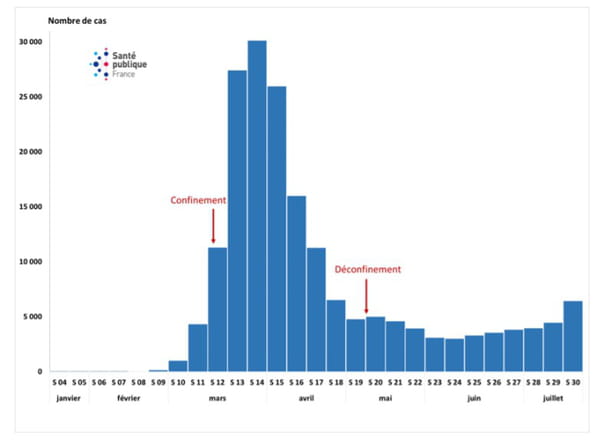 Nombre incident de cas confirmés de COVID-19 par semaine, rapportés à Santé publique France, du 23 janvier au 26 juillet 2020