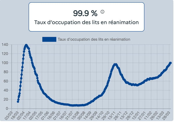 Nombre de patients Covid en réanimation, soins intensifs ou unité de surveillance continue rapportée au total des lits de réanimation en capacité initiale (avant la crise)