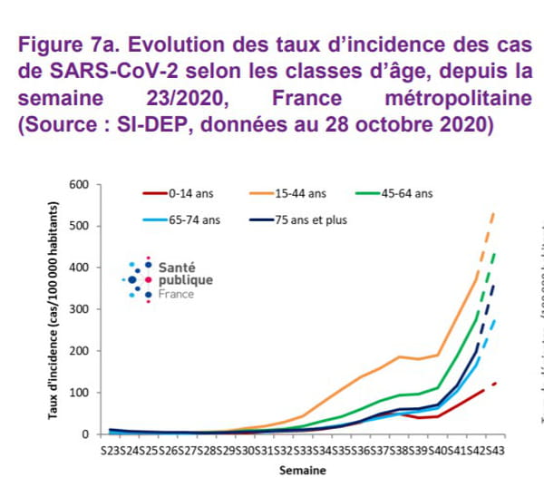 Evolution des taux d’incidence des cas de SARS-CoV-2 selon les classes d’âge, depuis la semaine 23/2020, France métropolitaine (Source : SI-DEP, données au 28 octobre 2020)