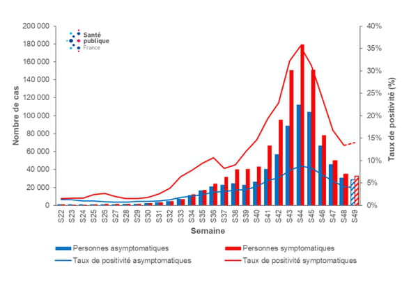 Évolution du nombre de cas confirmés de SARS-CoV-2 et du taux de positivité selon la présence ou non de symptômes
