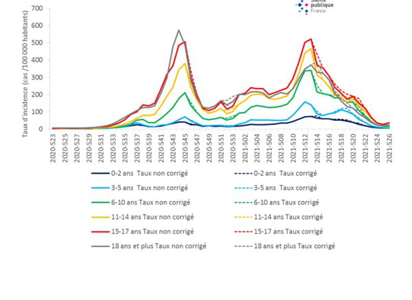 &Eacute;volution du taux d&rsquo;incidence des cas de COVID-19 selon les classes d&rsquo;&acirc;ge des moins de 18 ans, depuis la semaine 23-2020, France (donn&eacute;es au 07 juillet 2021)