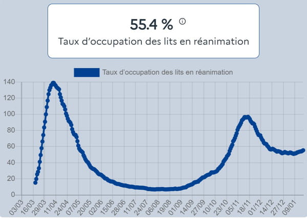 courbe-lit-reanimation-covid-france