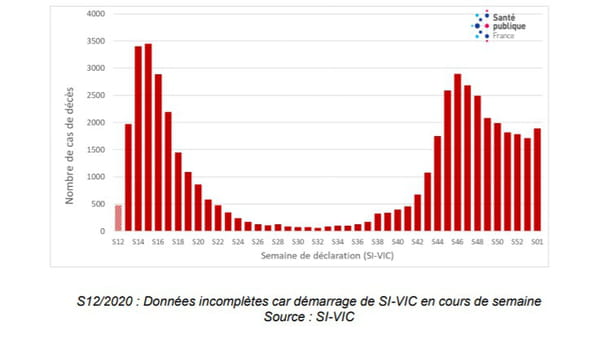 Courbe des décès Covid à l'hôpital en France