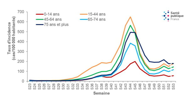 courbe covid incidence france par âge