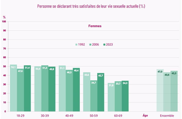 Personne se déclarant très satisfaites de leur vie sexuelle actuelle (%)