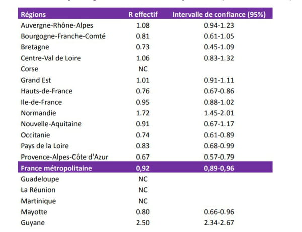 Nombre de reproduction effectif (R effectif) à partir des tests PCR positifs au SARS-COV-2 par région, France entière, sur 7 jours glissants, du 14 au 20 juin 2020