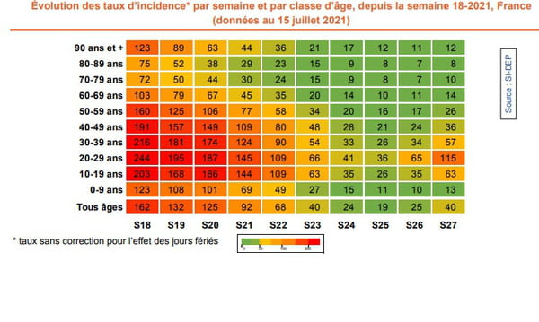 &Eacute;volution des taux d&rsquo;incidence* par semaine et par classe d&rsquo;&acirc;ge, depuis la semaine 18-2021, France (donn&eacute;es au 15 juillet 2021)