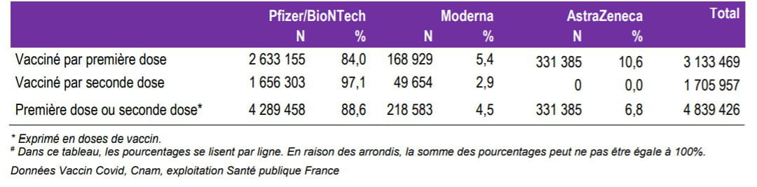 Nombres de personnes vaccinées par type de vaccin pour la première dose et la seconde dose en France