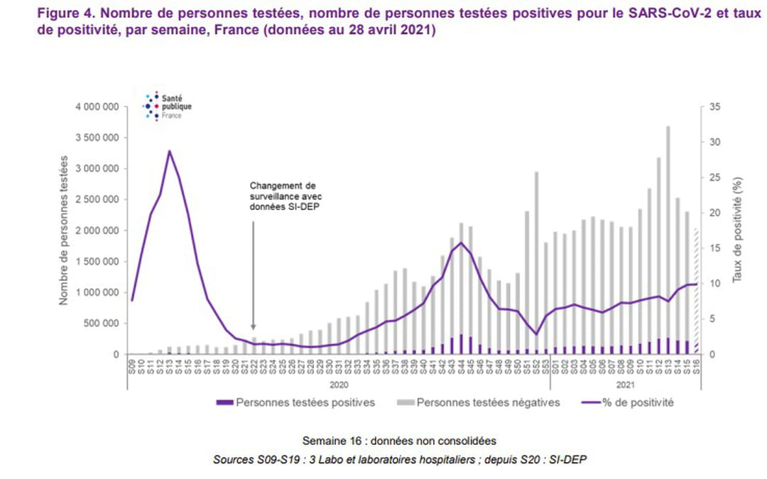 courbe personnes testées covid france