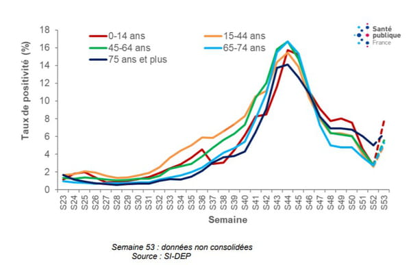 courbe taux de positivité covid france par âge