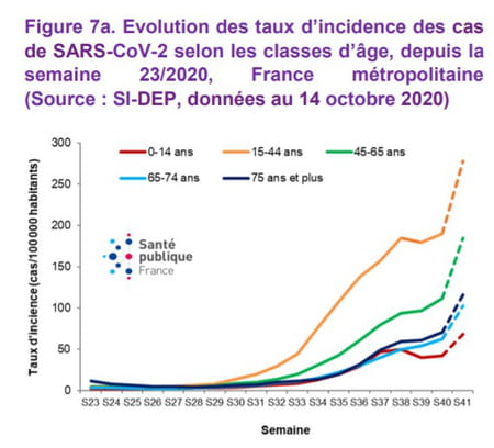 Evolution des taux d’incidence des cas de SARS-CoV-2 selon les classes d’âge, depuis la semaine 23/2020, France métropolitaine (Source : SI-DEP, données au 14 octobre 2020)