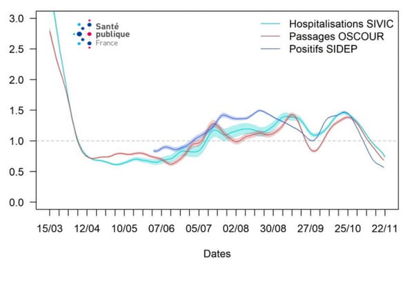 Trajectoire du nombre de reproduction effectif (R-effectif) à partir des tests PCR positifs au SARS-COV-2, des passages aux urgences avec suspicion de COVID-19 et des hospitalisations pour COVID-19 en France métropolitaine du 15 mars au 21 novembre 2020 (Sources : SI-DEP, OSCOUR® et SI-VIC)
