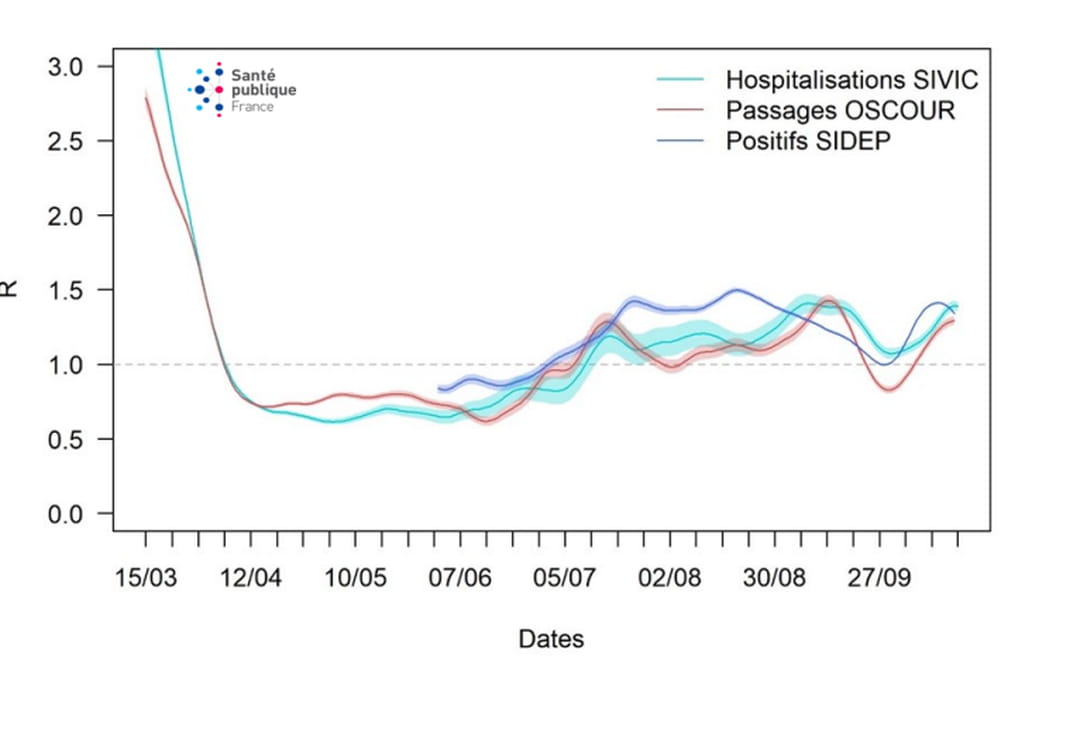 Trajectoire du nombre de reproduction effectif (R-effectif) à partir des tests PCR positifs au SARS-COV-2, des passages aux urgences avec suspicion de COVID-19 et des hospitalisations pour COVID-19 en France métropolitaine du 15 mars au 17 octobre 2020