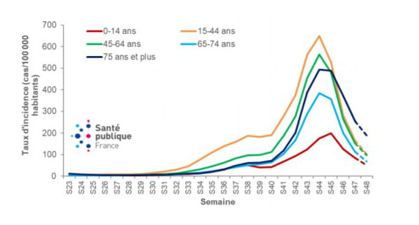 Evolution des taux d’incidence des cas de SARS-CoV-2 selon les classes d’âge, depuis la semaine 23/2020, France métropolitaine