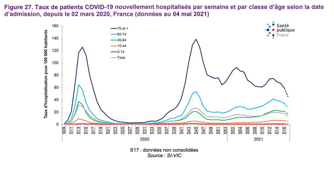 hospitalisation-covid-age