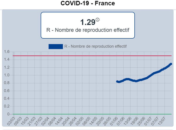 taux de reproduction effectif du coronavirus en france juillet 2020