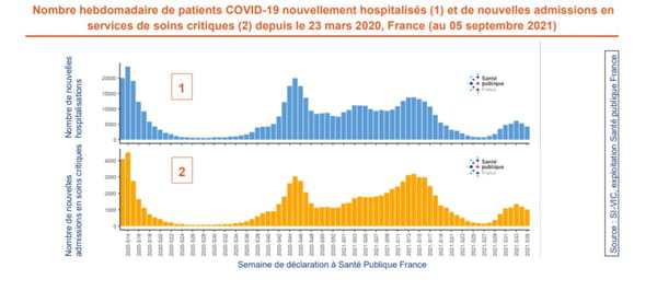 Nombre hebdomadaire de patients COVID-19 nouvellement hospitalisés (1) et de nouvelles admissions en services de soins critiques (2) depuis le 23 mars 2020, France (au 05 septembre 2021)