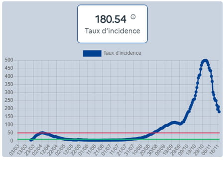 Courbe du taux d'incidence des cas de Covid-19 en France, pour 100 000 habitants, par région, au 22 novembre