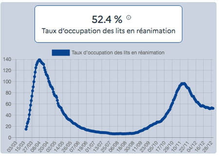 Taux d'occupation des lits en réanimation au 30 décembre par des patients Covid-19