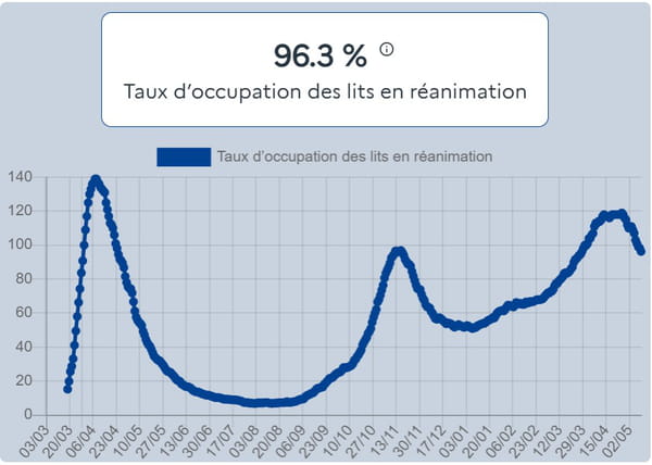 courbe-covid-taux-occupation-lit-reanimation-france
