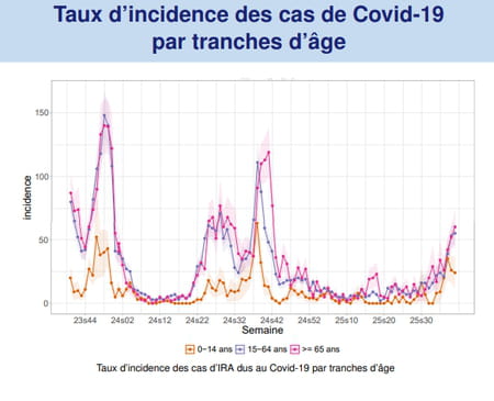 Taux d'incidence des cas de Covid : reprise en semaine 37 (8-14 septembre)
