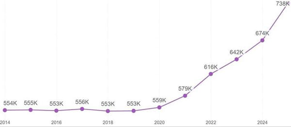 Evolution du nombre de patients français prenant Prozac ou ses génériques