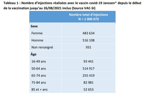 Nombre d’injections réalisées avec le vaccin covid-19 Janssen