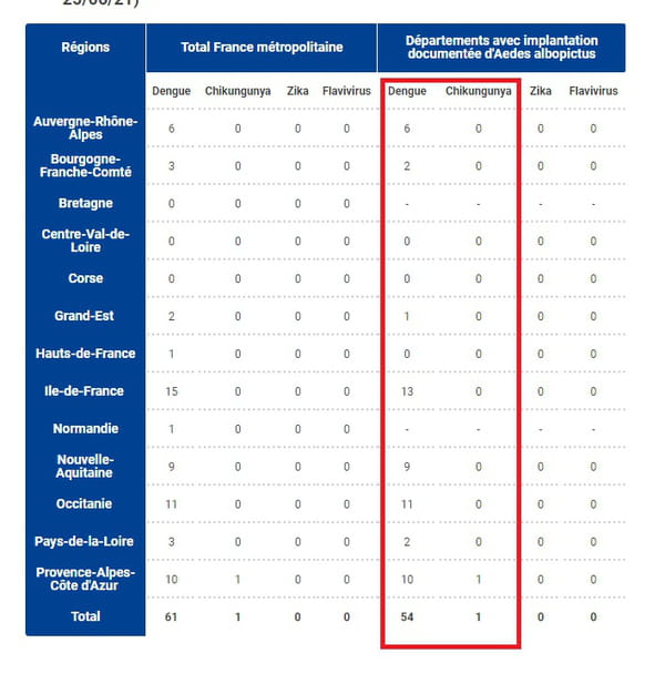 Nombre de cas confirmés importés de chikungunya, de dengue et de zika, par région, France métropolitaine et pour les départements avec implantation documentée d’Aedes albopictus (01/05/2021 au 25/06/21)