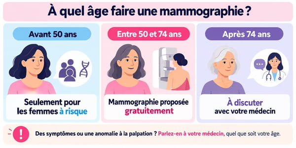 Schéma âge pour faire une mammographie